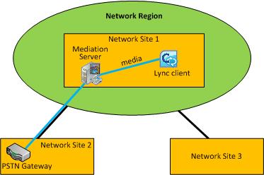 Fall 1: Anrufsteuerung zwischen Vermittlungsserver-PSTN-Gateway