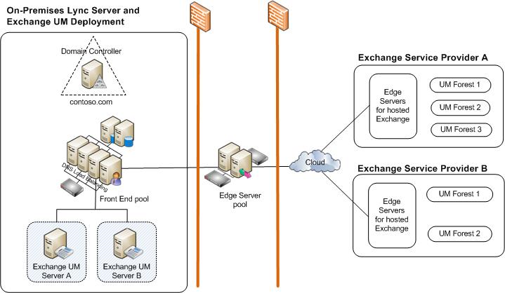 Lokale Lync Server Exchange UM-Bereitstellung