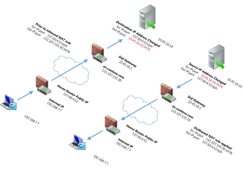 Ändern von Ziel-/Quell-IP-Adressen