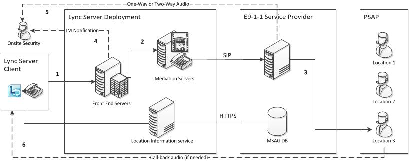 Notrufweiterleitung von Lync Server zu PSAP