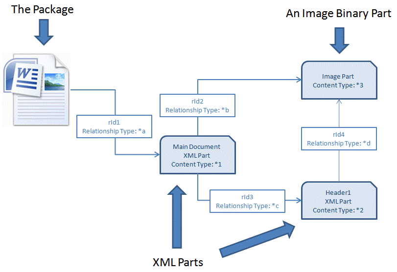 ZIP package and document parts