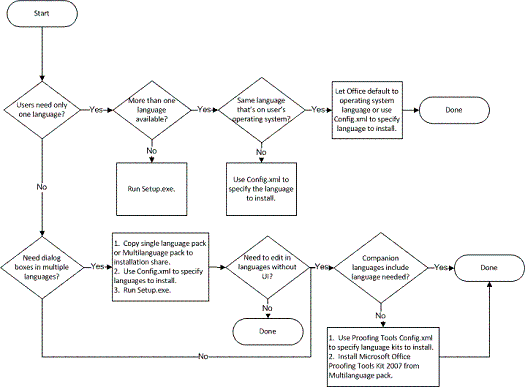 Flussdiagramm für mehrsprachige Bereitstellung