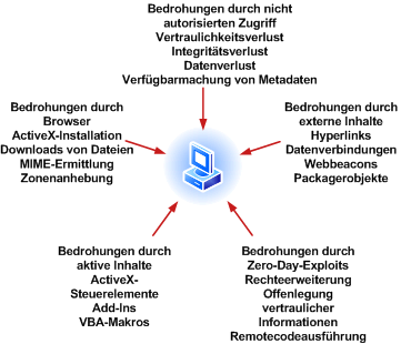 Sicherheitsrisikotypen