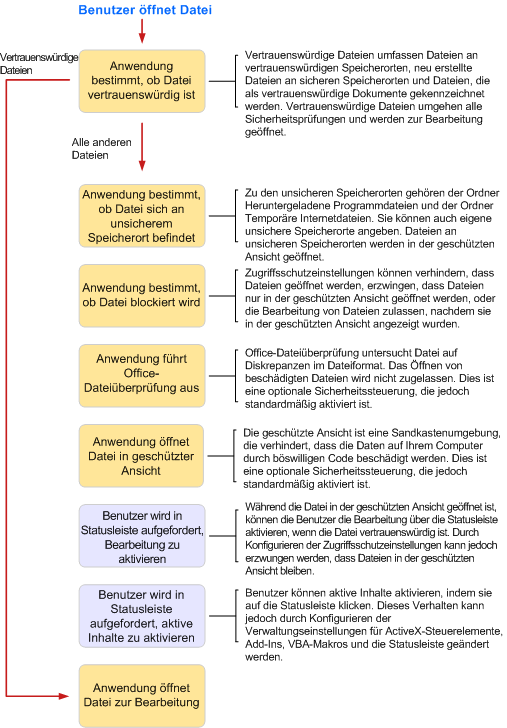 Flussdiagramm für Vertrauensentscheidungen