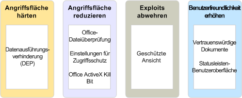 Vier Ebenen der Sicherheitsverteidigung