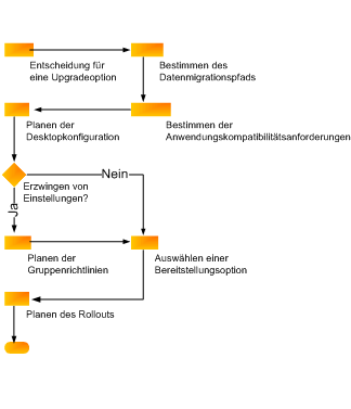 Planen eines Upgrades auf Office 2010