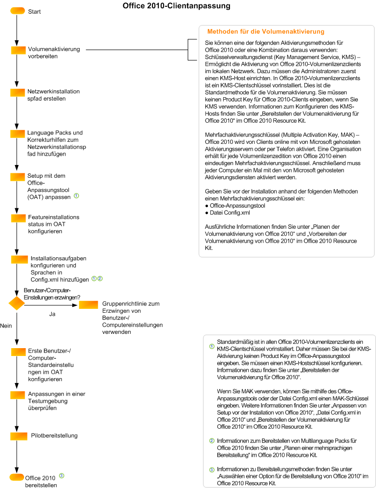 Flussdiagramm für Office 2010-Clientanpassung