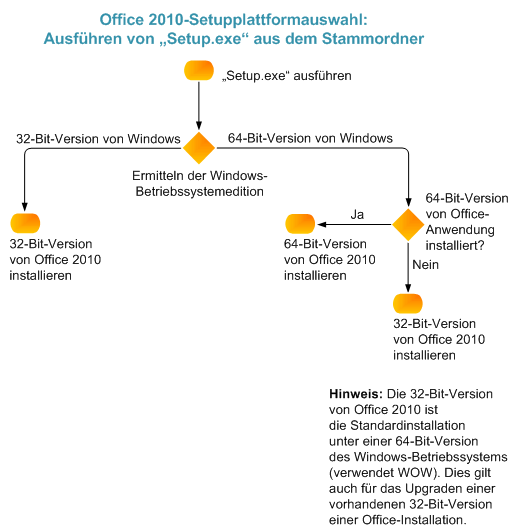 Office 2010-Setupauswahl