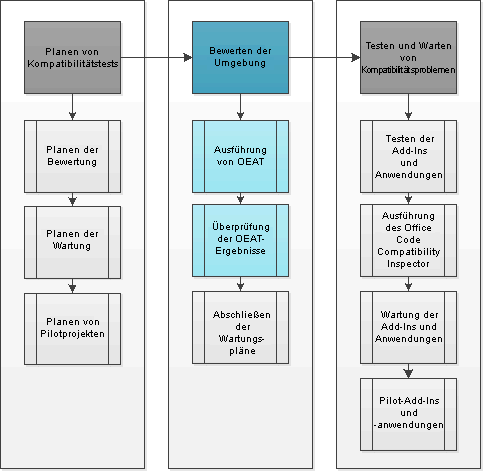 Flussdiagramm mit OEAT im Bewertungsprozess