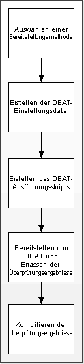 Flussdiagramm des OEAT-Prozesses