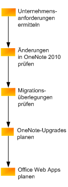 Diagramm zum OneNote-Planungsprozess