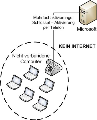 Unabhängige MAK-Aktivierung ohne Internet