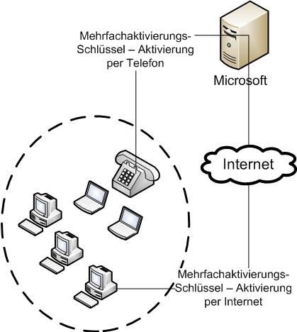 Unabhängige MAK-Aktivierung per Internet