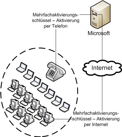 MAK-Proxyaktivierung per Internet