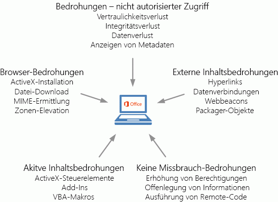 Typen von Sicherheitsrisiken