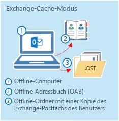 Offlinecomputer mit OAB und OST-Ordner.