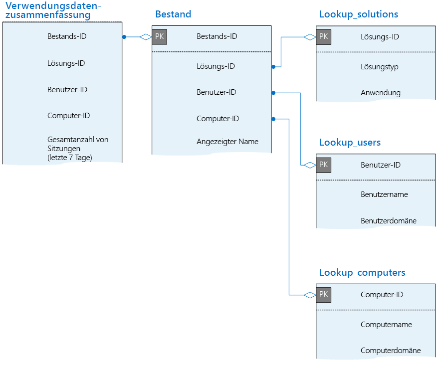 Zeigt die Tabelle "Usage_Summary" und deren Beziehungen zu anderen Tabellen in der Telemetriedatenbank