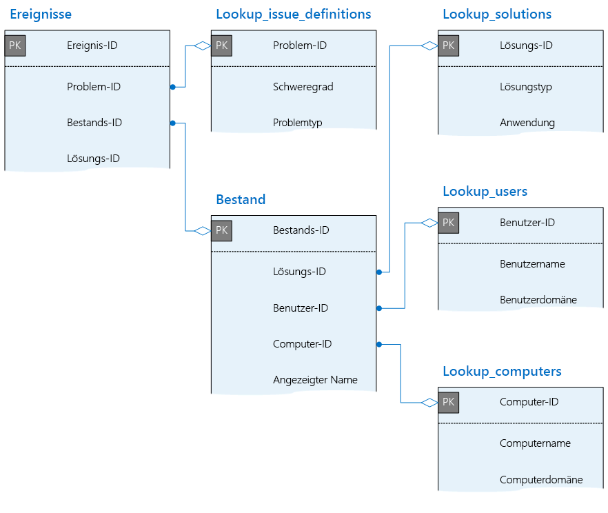 Zeigt die primären Schlüssel und Beziehungen zwischen Tabellen in der Telemetriedatenbank