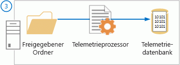 Die Daten werden in der Datenbank verarbeitet