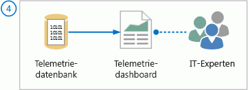 IT-Spezialisten greifen über das Telemetriedashboard auf die Daten zu