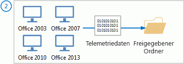 Telemetrieagenten senden Daten an den freigegebenen Ordner