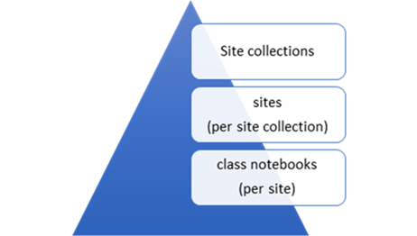 Bewahren Sie nicht alle Klassen-Notizbücher in einer einzigen Websitesammlung und Website auf