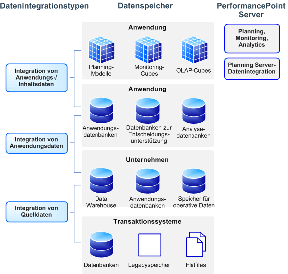 Datenintegrationstypen