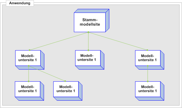 Modellsitediagramm