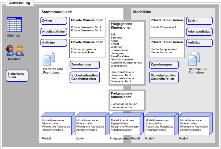 Domänenobjektediagramm