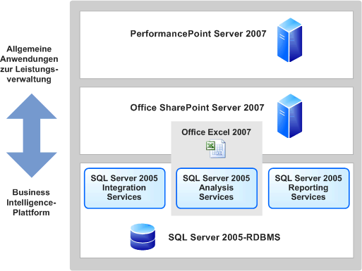 Business Intelligence-Stapeldiagramm