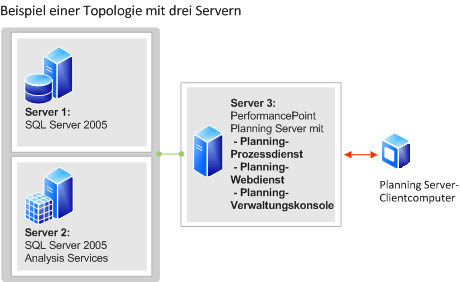 Topologie mit drei Servern