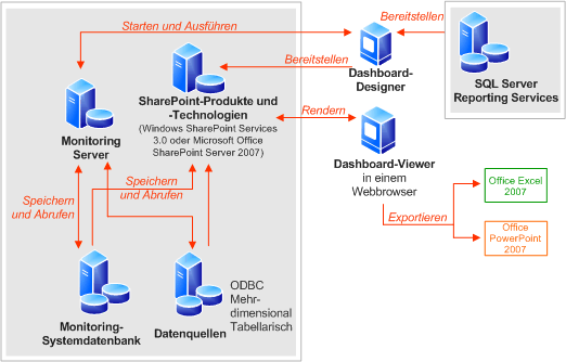 Überwachen der Serverarchitektur