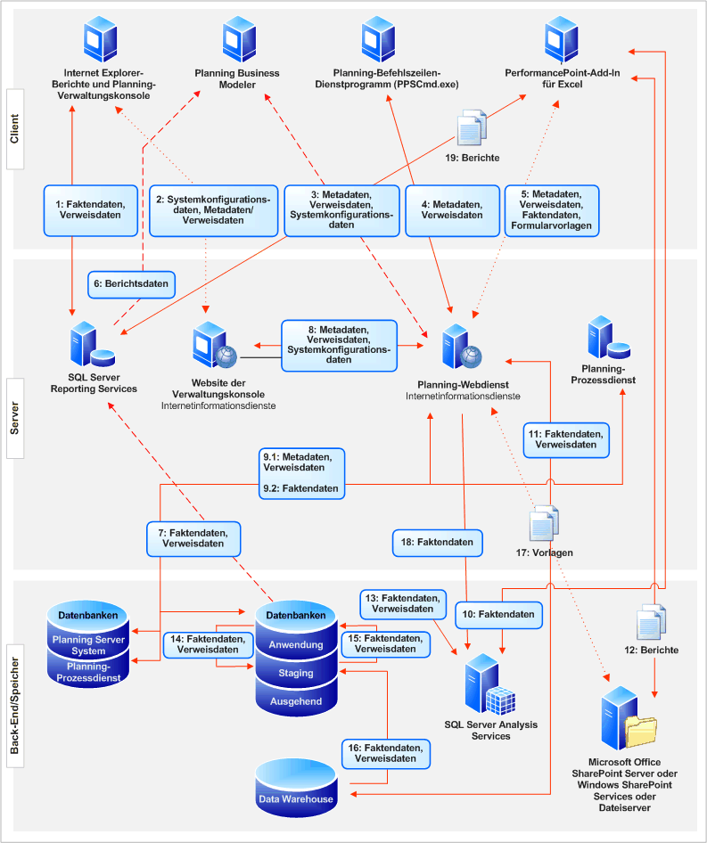 Datenflussdiagramm