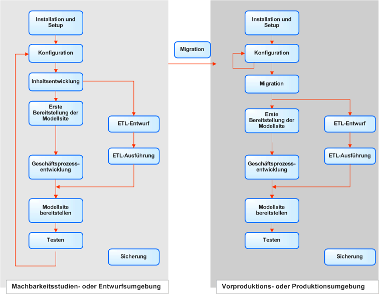 Anwendungsprozessdiagramm