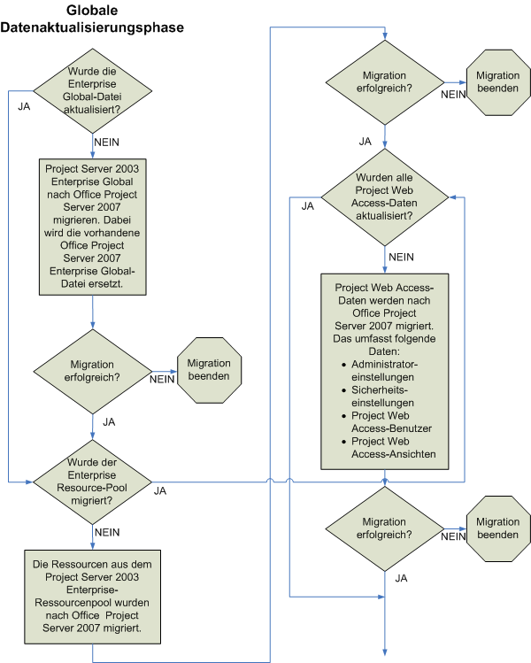 Problembehandlung bei der Migration für Project Server 2007