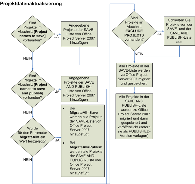 Diagramm zur Project Server 2007-Projektdatenaktualisierung