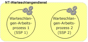 Project Server 2007 – NT-Warteschlangendienst