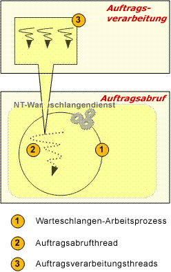 Project Server 2007 – Verarbeitung von Warteschlangenaufträgen