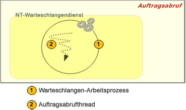 Auftragsabruf