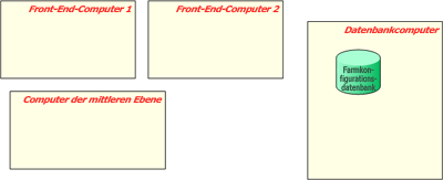 Serverfarm erstellen