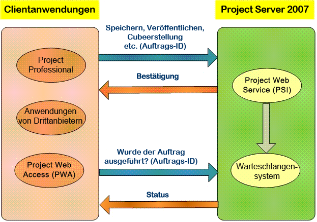 Project Server 2007-Warteschlangenprozess