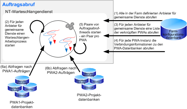 Duale Project Server 2007-Webwarteschlange