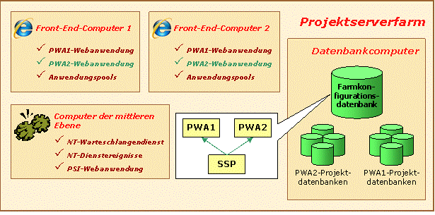 Bereitstellung einer anderen Project Web Access-Instanz