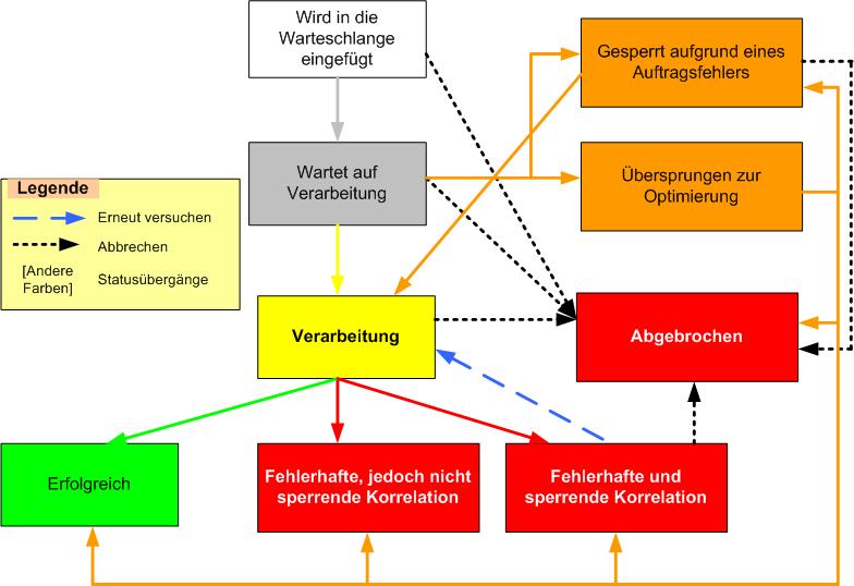 Project Server 2007-Warteschlangensystem – Zustände bearbeiten