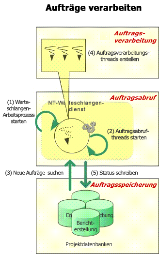 Warteschlange für Auftragsprozesse in Project Server 2007