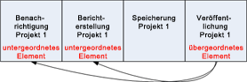 Über- und untergeordnete Elementbeziehungen zwischen Aufträgen