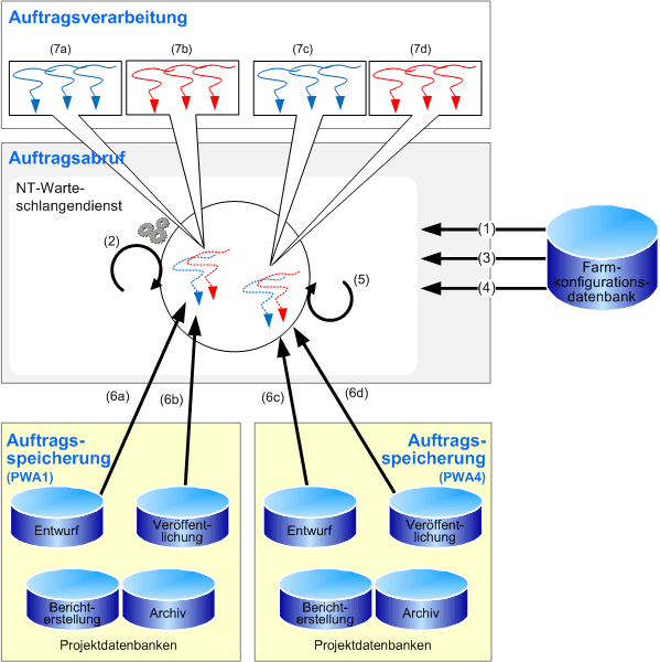 Einzelner SSP für Project Server 2007-Warteschlangensystem