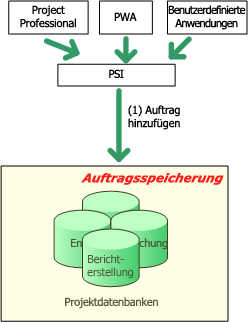 Hinzufügen von Aufträgen – Architekturen