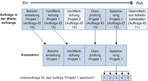 Unterschiedliche Ebenen der Warteschlangengruppierung