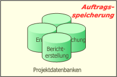 Auftragsspeicherung